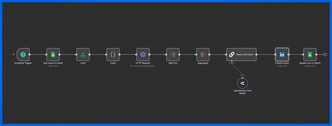 Automation to Convert YouTube Shorts to LinkedIn Post Using n8n & Scrapingdog